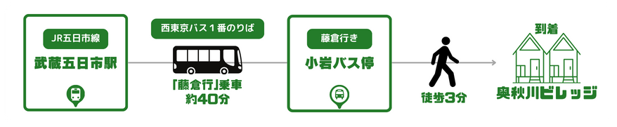 JR五日市線とバスでお越しの場合の経路