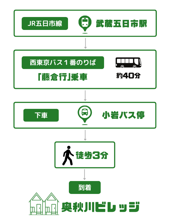 電車・バスでお越しの場合の経路