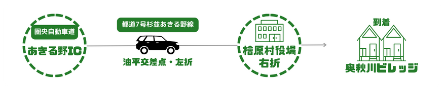 圏央自動車道経由でお越しの場合の経路
